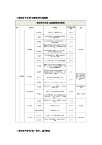 电商运营每日工作内容表格