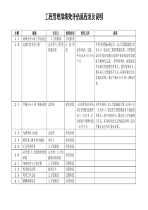 12工程管理部绩效评估流程表及说明