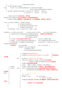 高中政治哲学原理总结(高考必备)