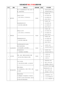 信息部绩效考核指标库-1正式