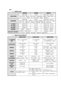 职称、职业资格类别(对比)