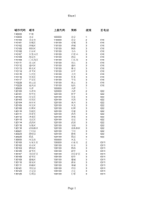 2015最新全国省市区数据库。包含名称、城市代码、上级代码、级别、邮编、拼音