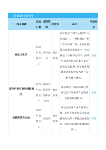 世界各国地区玩具安全标准法规