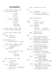 初中化学常见物质的性质总结