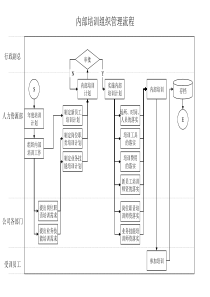 内部培训组织管理流程