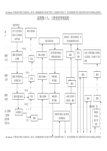 17、工程变更管理流程