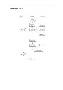 内部招聘管理流程