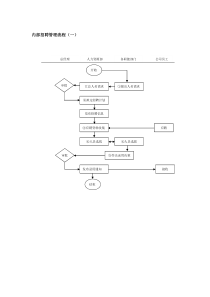内部招聘管理流程（一）
