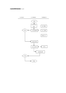 内部招聘管理流程（二）