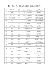 (完整版)初中文言文实词一览表非常有用