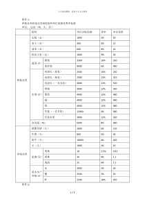 种植业和养殖业类保险险种单位保额及费率标准[001]