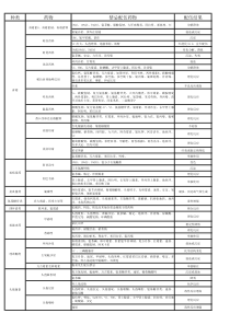 常用药物配伍禁忌表