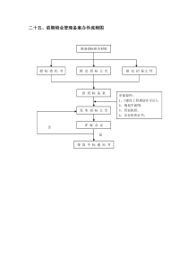 25、前期物业管理备案办件流程图