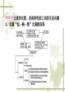 2012年高一化学课件：1 本章复习与测评(人教版必修2)