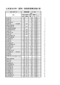 山东省2015年(理科)一本投档情况统计表(高低排序)