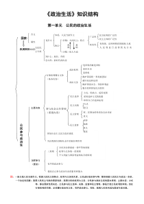 (完整版)高中政治生活知识结构图