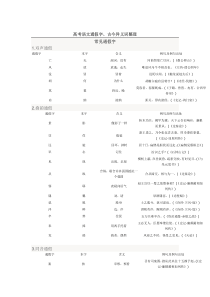 高考语文通假字、古今异义词整理