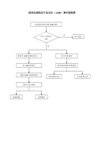 病房处理药品不良反应(ADR)事件流程图