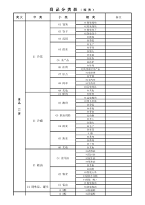 超市商品分类明细表(2012最新)