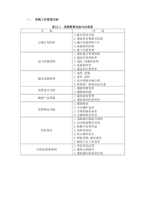 一、采购工作管理目标(1)