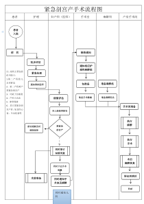 紧急剖宫产手术流程图(修改)