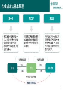 电力行业作业成本法