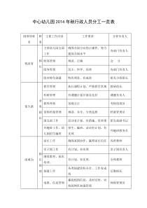 中心幼儿园2014年秋行政人员分工一览表