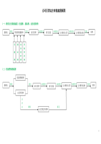 公司日常运行流程审批图