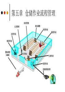 5、仓储作业流程管理