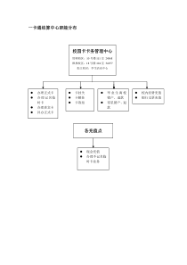 8一卡通办理流程doc-复旦大学