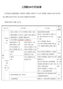 人力资源部年度工作目标分解