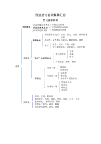 刑法名词解释、术语汇总