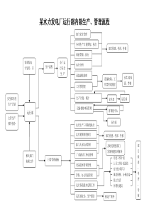 某水力发电厂运行部内部生产、管理流程