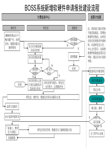 BOSS系统新增软硬件申请报批建设流程