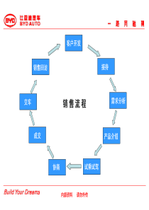 BYD销售流程