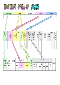 流程图、PFMEA与控控制计划的关系