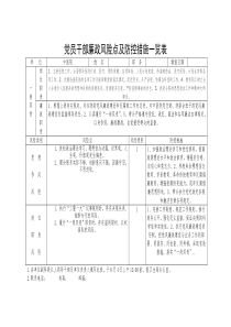 党员干部廉政风险点及防控措施表