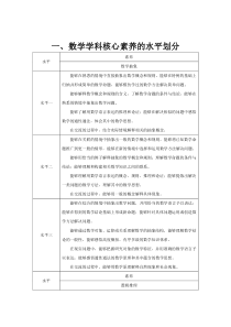 数学素养及评价的水平划分