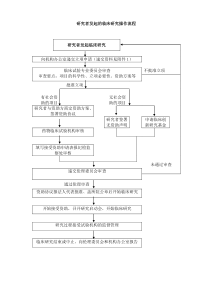 研究者发起临床研究