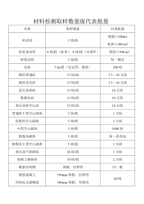 各种材料送检代表数量