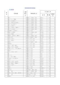 常用原料净料率参照表