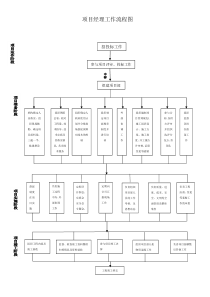 项目经理部工作流程图