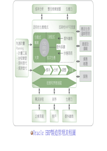 ERP制造管理流程图