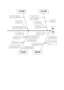 跌倒坠床鱼骨图