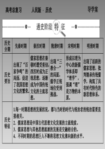 2014年高考历史一轮复习专题总结课件： 专题18 中国传统文化主流思想的演变(人民版必修3)