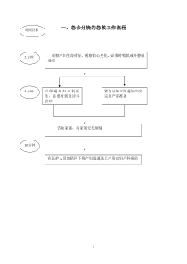 2015-7-16孕产妇急诊服务流程