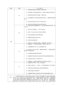 初中英语语言技能五级目标