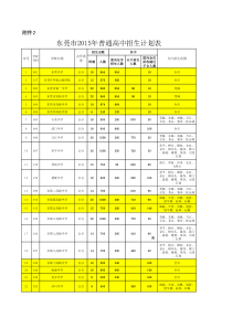 东莞市-普通高中招生计划表