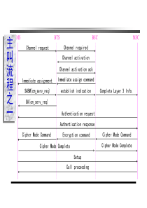 GSM信令流程(英文)
