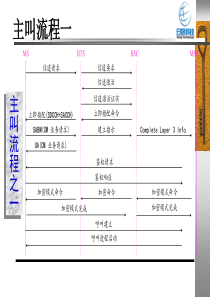 GSM信令流程